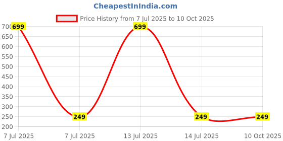 myntra.com Dynamic Retail Global Unisex Multi Ring dynamic retail global Price History Graph from 7 Jul 2025 to 9 Oct 2025