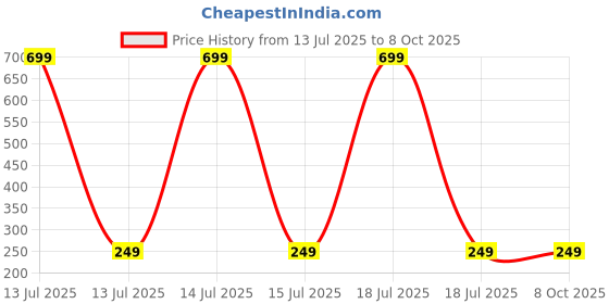 myntra.com Dynamic Retail Global Unisex Multi Ring dynamic retail global Price History Graph from 13 Jul 2025 to 7 Oct 2025