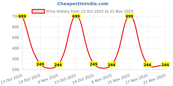 myntra.com Dynamic Retail Global Unisex Multi Ring dynamic retail global Price History Graph from 13 Oct 2025 to 21 Nov 2025