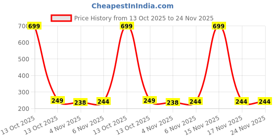 myntra.com Dynamic Retail Global Unisex Multi Ring dynamic retail global Price History Graph from 13 Oct 2025 to 23 Nov 2025