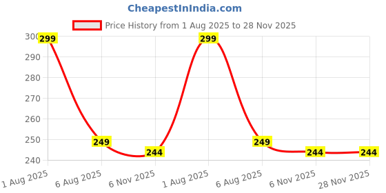 myntra.com Dynamic Retail Global Unisex Multi Ring dynamic retail global Price History Graph from 1 Aug 2025 to 28 Nov 2025