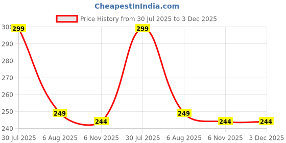myntra.com Dynamic Retail Global Unisex Multi Ring dynamic retail global Price History Graph from 30 Jul 2025 to 3 Dec 2025