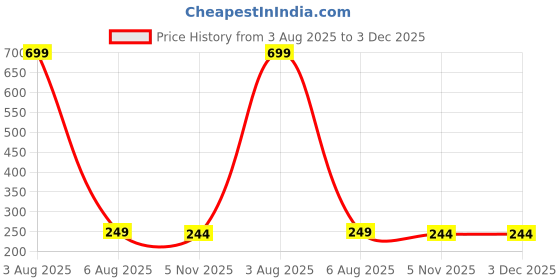 myntra.com Dynamic Retail Global Unisex Multi Ring dynamic retail global Price History Graph from 3 Aug 2025 to 3 Dec 2025