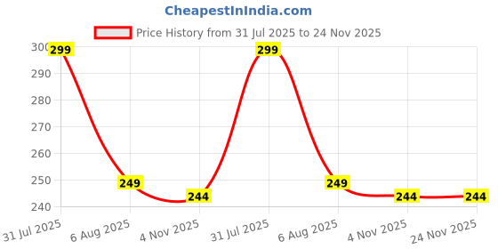 myntra.com Dynamic Retail Global Unisex Multi Ring dynamic retail global Price History Graph from 31 Jul 2025 to 23 Nov 2025