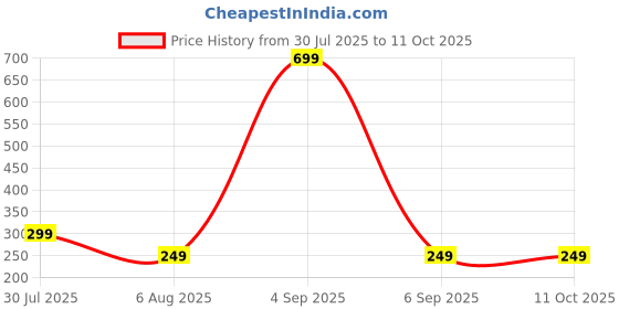 myntra.com Dynamic Retail Global Unisex Multi Ring dynamic retail global Price History Graph from 30 Jul 2025 to 11 Oct 2025