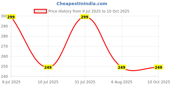 myntra.com Dynamic Retail Global Unisex Multi Ring dynamic retail global Price History Graph from 9 Jul 2025 to 9 Oct 2025