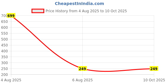 myntra.com Dynamic Retail Global Unisex Multi Ring dynamic retail global Price History Graph from 4 Aug 2025 to 9 Oct 2025