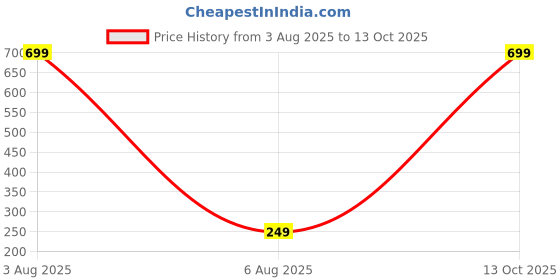 myntra.com Dynamic Retail Global Unisex Multi Ring dynamic retail global Price History Graph from 3 Aug 2025 to 12 Oct 2025