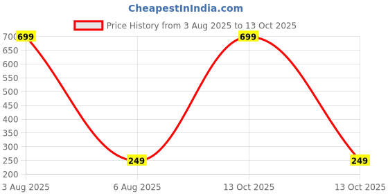 myntra.com Dynamic Retail Global Unisex Multi Ring dynamic retail global Price History Graph from 3 Aug 2025 to 13 Oct 2025