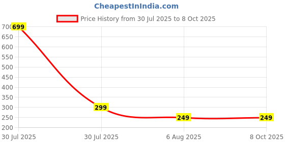 myntra.com Dynamic Retail Global Unisex Multi Ring dynamic retail global Price History Graph from 30 Jul 2025 to 8 Oct 2025