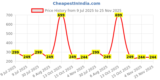 myntra.com Dynamic Retail Global Unisex Multi Ring dynamic retail global Price History Graph from 9 Jul 2025 to 25 Nov 2025