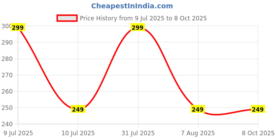 myntra.com Dynamic Retail Global Unisex Multi Ring dynamic retail global Price History Graph from 9 Jul 2025 to 7 Oct 2025