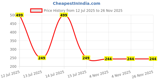 myntra.com Dynamic Retail Global Unisex Pink Ring dynamic retail global Price History Graph from 12 Jul 2025 to 25 Nov 2025