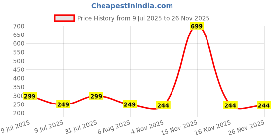 myntra.com Dynamic Retail Global Unisex Purple Ring dynamic retail global Price History Graph from 9 Jul 2025 to 24 Nov 2025