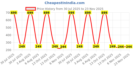 myntra.com Dynamic Retail Global Unisex Purple Ring dynamic retail global Price History Graph from 30 Jul 2025 to 23 Nov 2025