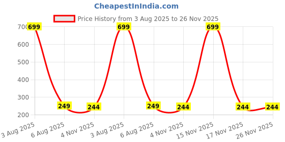 myntra.com Dynamic Retail Global Unisex Purple Ring dynamic retail global Price History Graph from 3 Aug 2025 to 26 Nov 2025
