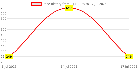 myntra.com Dynamic Retail Global Unisex Ring dynamic retail global Price History Graph from 1 Jul 2025 to 17 Jul 2025