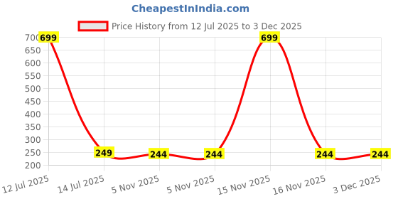 myntra.com Dynamic Retail Global Unisex Ring dynamic retail global Price History Graph from 12 Jul 2025 to 2 Dec 2025