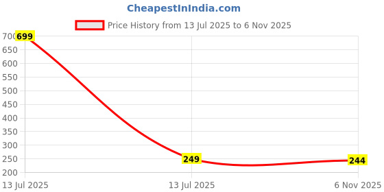 myntra.com Dynamic Retail Global Unisex Ring dynamic retail global Price History Graph from 13 Jul 2025 to 6 Nov 2025