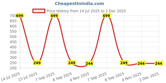 myntra.com Dynamic Retail Global Unisex Ring dynamic retail global Price History Graph from 14 Jul 2025 to 2 Dec 2025