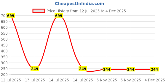 myntra.com Dynamic Retail Global Unisex Ring dynamic retail global Price History Graph from 12 Jul 2025 to 3 Dec 2025