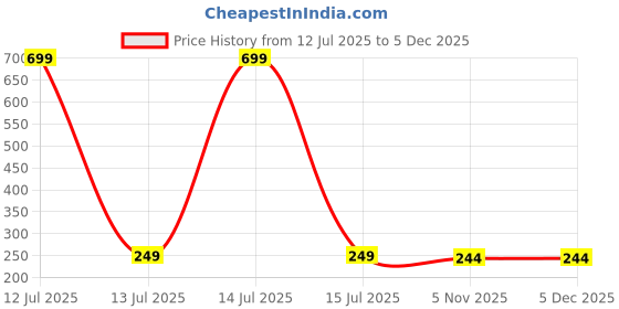 myntra.com Dynamic Retail Global Unisex Ring dynamic retail global Price History Graph from 12 Jul 2025 to 4 Dec 2025