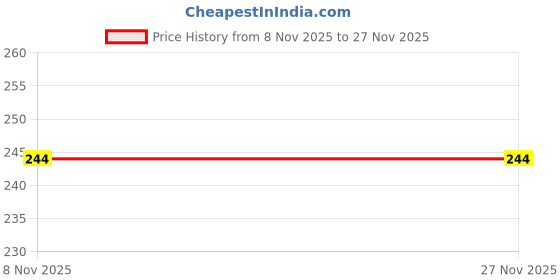 myntra.com Dynamic Retail Global Unisex Ring dynamic retail global Price History Graph from 8 Nov 2025 to 27 Nov 2025