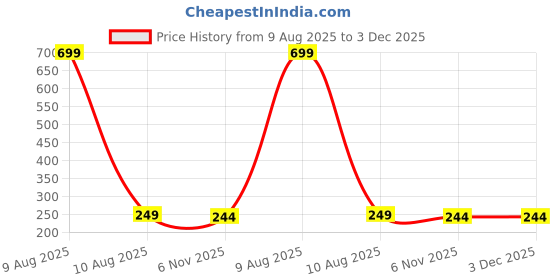 myntra.com Dynamic Retail Global Unisex Ring dynamic retail global Price History Graph from 9 Aug 2025 to 3 Dec 2025