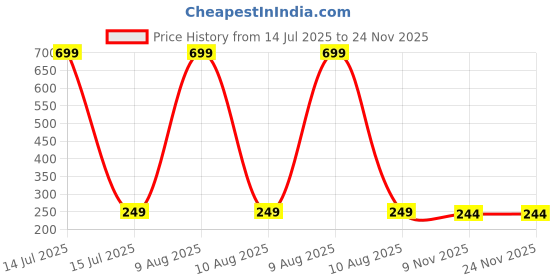 myntra.com Dynamic Retail Global Unisex Ring dynamic retail global Price History Graph from 14 Jul 2025 to 24 Nov 2025
