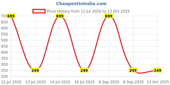 myntra.com Dynamic Retail Global Unisex Ring dynamic retail global Price History Graph from 12 Jul 2025 to 13 Oct 2025