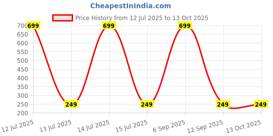 myntra.com Dynamic Retail Global Unisex Ring dynamic retail global Price History Graph from 12 Jul 2025 to 13 Oct 2025