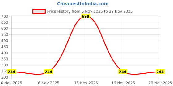 myntra.com Dynamic Retail Global Unisex Ring dynamic retail global Price History Graph from 6 Nov 2025 to 28 Nov 2025