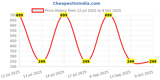 myntra.com Dynamic Retail Global Unisex Ring dynamic retail global Price History Graph from 12 Jul 2025 to 8 Oct 2025