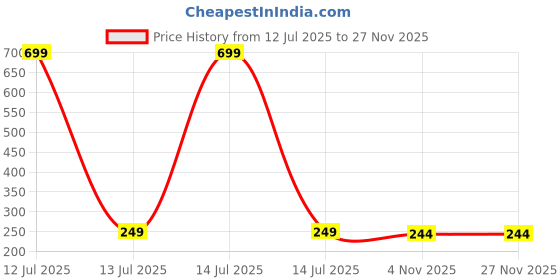 myntra.com Dynamic Retail Global Unisex Ring dynamic retail global Price History Graph from 12 Jul 2025 to 26 Nov 2025