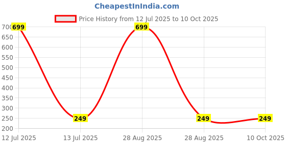 myntra.com Dynamic Retail Global Unisex Ring dynamic retail global Price History Graph from 12 Jul 2025 to 9 Oct 2025
