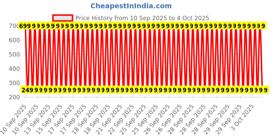 myntra.com Dynamic Retail Global Women Gold Ring dynamic retail global Price History Graph from 10 Sep 2025 to 4 Oct 2025