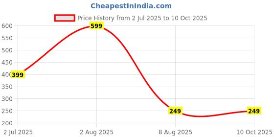 myntra.com dynamic retail global Dynamic Retail GlobalDOU199 dynamic retail global Price History Graph from 2 Jul 2025 to 9 Oct 2025