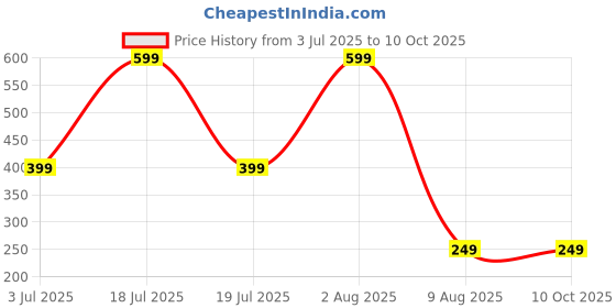 myntra.com dynamic retail global Dynamic Retail GlobalDOU404 dynamic retail global Price History Graph from 3 Jul 2025 to 10 Oct 2025