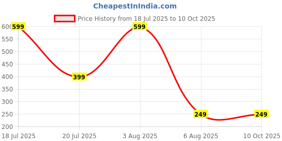 myntra.com dynamic retail global Dynamic Retail GlobalDOU880 dynamic retail global Price History Graph from 18 Jul 2025 to 10 Oct 2025