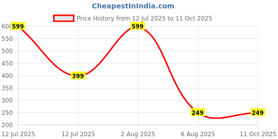 myntra.com dynamic retail global Dynamic Retail GlobalDOU974 dynamic retail global Price History Graph from 12 Jul 2025 to 10 Oct 2025