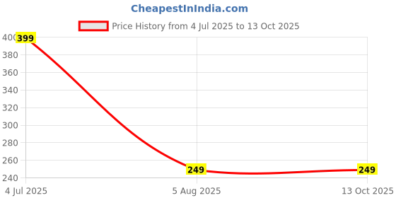 myntra.com dynamic retail global Dynamic Retail GlobalN_INT297 dynamic retail global Price History Graph from 4 Jul 2025 to 13 Oct 2025