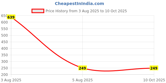 myntra.com dynamic retail global Dynamic Retail GlobalN_INT406 dynamic retail global Price History Graph from 3 Aug 2025 to 9 Oct 2025