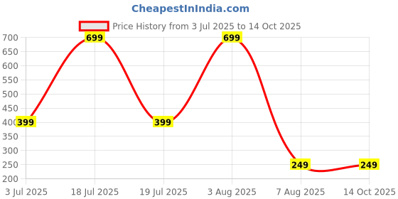 myntra.com dynamic retail global Dynamic Retail GlobalNRP451 dynamic retail global Price History Graph from 3 Jul 2025 to 13 Oct 2025