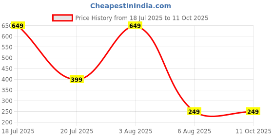 myntra.com dynamic retail global Dynamic Retail GlobalOIR12 dynamic retail global Price History Graph from 18 Jul 2025 to 10 Oct 2025