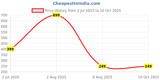 myntra.com dynamic retail global Dynamic Retail GlobalWKU367 dynamic retail global Price History Graph from 2 Jul 2025 to 9 Oct 2025