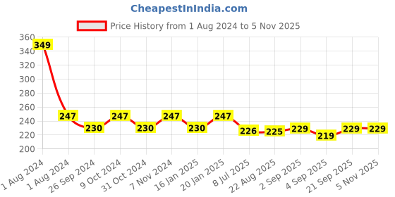 myntra.com Dynamocks Adults Black & Yellow Patterned Ankle-Length Socks dynamocks Price History Graph from 1 Aug 2024 to 4 Nov 2025