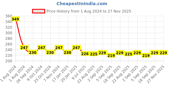 myntra.com Dynamocks Adults Blue & Yellow Patterned Ankle-Length Socks dynamocks Price History Graph from 1 Aug 2024 to 27 Nov 2025