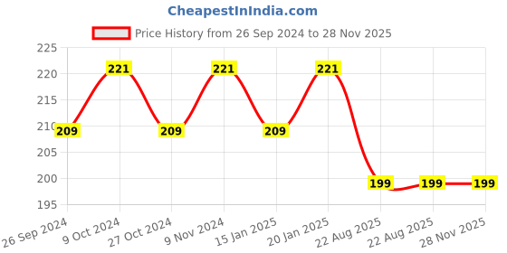 myntra.com Dynamocks Ankle Length Anti-Microbial Socks dynamocks Price History Graph from 26 Sep 2024 to 28 Nov 2025