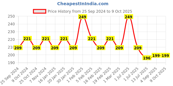 myntra.com Dynamocks Ankle Length Anti-Microbial Socks dynamocks Price History Graph from 25 Sep 2024 to 9 Oct 2025