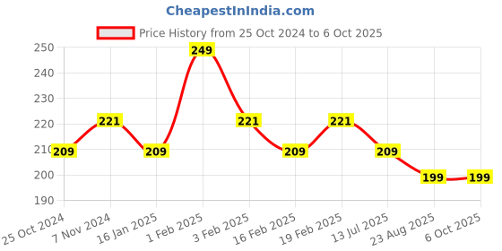 myntra.com Dynamocks Ankle Length Anti-Microbial Socks dynamocks Price History Graph from 25 Oct 2024 to 5 Oct 2025